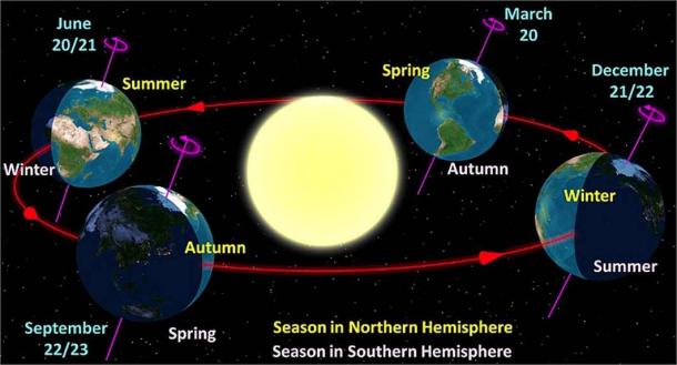 Diagram of the earth's seasons as seen from the north. Far left: summer solstice for the Northern hemisphere. Front right: summer solstice for the Southern hemisphere. (Public Domain)
