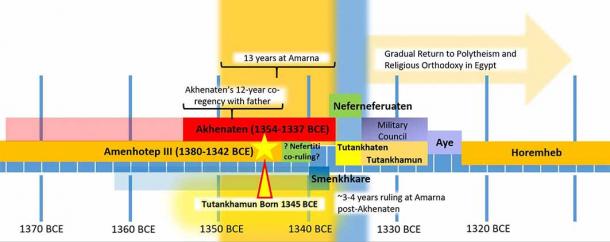 Reconstructed timeline of the Pre-Amarna, Amarna, and Post-Amarna periods in Egypt’s 14th century BC, the country’s most politically and religiously turbulent time. (Image: Courtesy Jonathon Perrin)