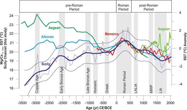 The data collected from the Sicily Channel was compared to data from other locations in the Mediterranean Sea, and superimposed on a graph showing the main historic periods discussed in the study. (Margaritelli, G. et. al. / Scientific Reports)