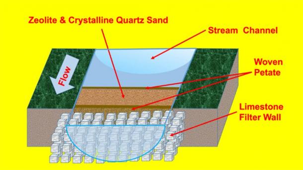 Diagrama hipotético del antiguo sistema de purificación de agua en Tikal. Sistema de filtración de arena de cristal de cuarzo macrocristalino y zeolita ubicado justo aguas arriba o dentro de la entrada del tanque. (Kenneth Barnett Tankersley/Naturaleza)