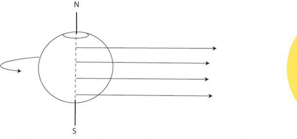 Sunrise line on the Earth at Autumn Equinox (imagine the Earth is tilting towards you). The Sun rises due east no matter the latitude. Sunset is due west at the same time on the opposite side of Earth. (Illustration by author)