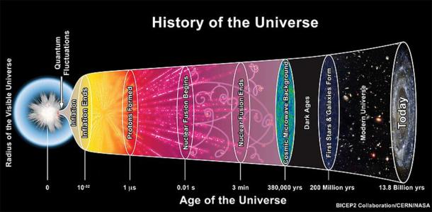The evolution of the Universe from the big bang to the present. (CC0)