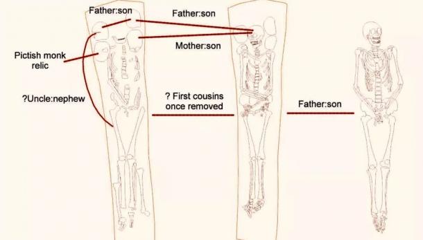 Al realizar un estudio de análisis de ADN de los restos humanos, el equipo concluyó que la mayoría de los restos pertenecen a miembros de la misma familia. (herencia FAS)