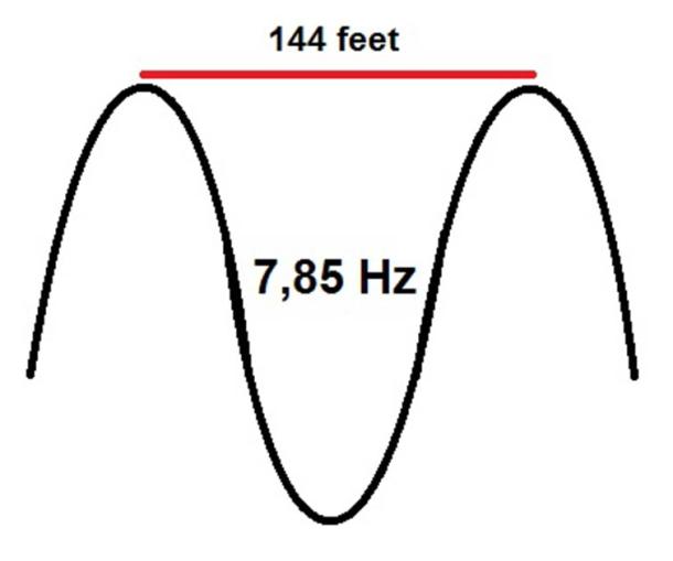 The number 144 matches the Schumann Resonance of 7,83 Hz, since the wavelength of this frequency is 144 feet.