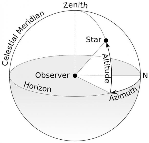 A diagram I hope visually details the concept of “azimuths” and of the “zenithal” Sun, much more efficiently than my words can. (TWCarlson / CC BY-SA 3.0)