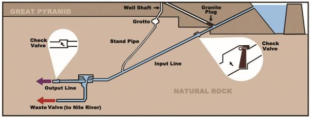 The same mechanism applied to Egypt’s Great Pyramid internal architecture. (Provided by the author from Edward Malkowski’s article in ‘New Dawn Magazine, Special Issue #13’)