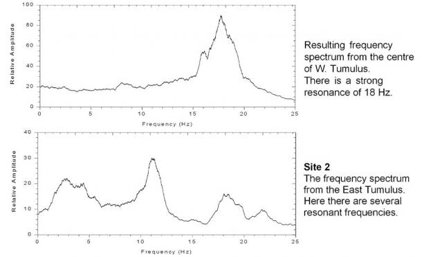 Stonehenge tumuli vibrations. Waveforms showing ultra-low frequency activity recorded by Rodney Hale during an experiment in 1999 at two round barrows in the Stonehenge landscape. (Image credit: Rodney Hale)