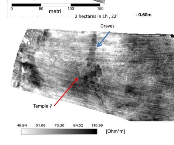 The apparent resistivity map of a two hectare area at a depth of 0.6m explored in only one hour and 22 minutes. We can see a rectangular construction (a temple?), two lines of graves and some circular anomalies probably representing Nuragic huts. (Author provided)