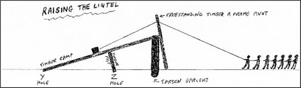 How the lintels were raised to form the top link between sarsen stones. (Author provided)