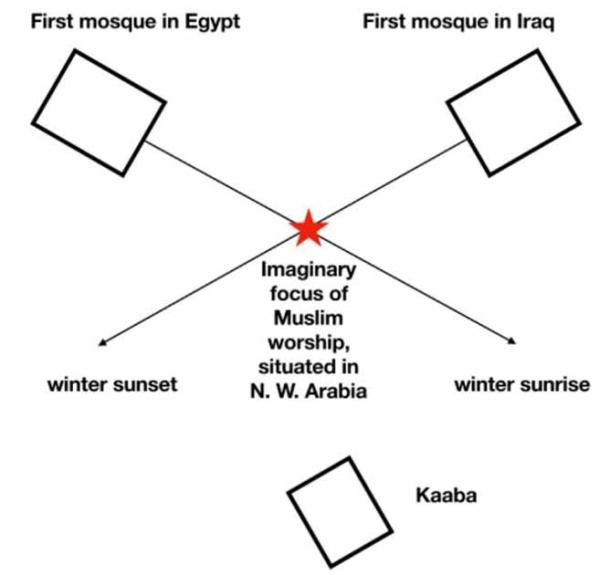 The earliest mosques of both Iran and Egypt faced east but seem to be aligned to a location further north of present-day Mecca as this diagram shows. Virtually all Islamic scholars dispute this by claiming Mecca’s precise location was not so easy to find for early Muslim mosque architects, and they used astronomical horizon phenomena, namely, winter sunrise in Egypt and winter sunset in Iraq (Muslim Heritage)