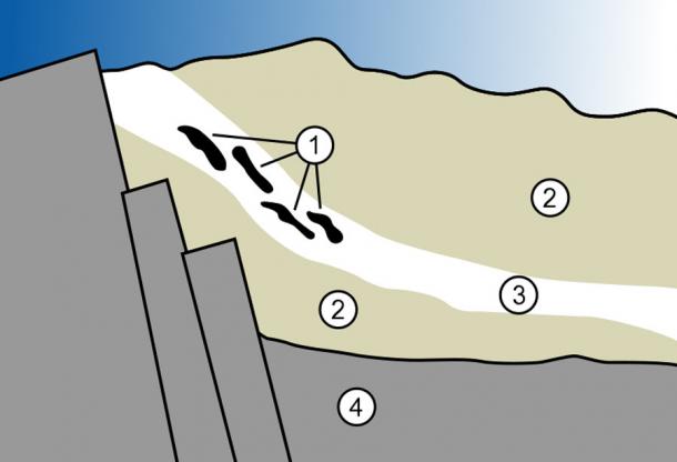 The natural nuclear fission reactors of Oklo: (1) Nuclear reactor zones. (2) Sandstone. (3) Uranium ore layer. (4) Granite. (MesserWoland/CC BY-SA 3.0)