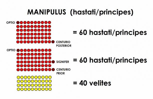 The organization of the Roman military, and the forces under centurion control, changed over the centuries. Greek historian Polybius described the manipulus formations of the 3rd – 2nd century BC Punic Wars in his text The Histories (Cristiano64 / CC BY SA 4.0)