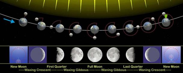The phases of the moon visible from Earth are related to its revolution around our planet.