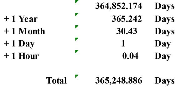 The result was 365,248.886 days and it rounded up to 365,249 days.