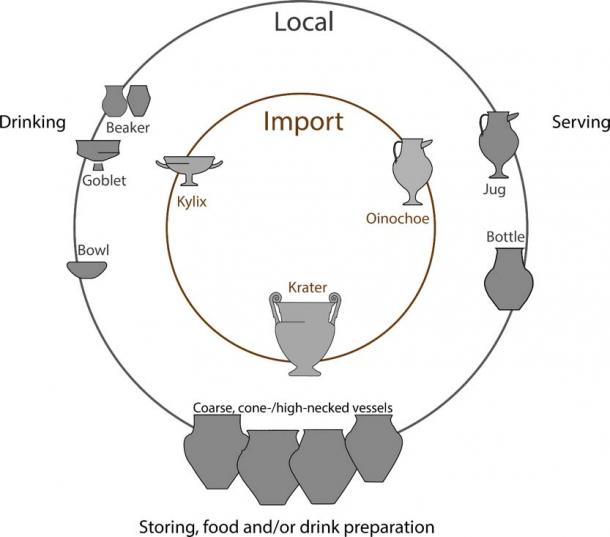 Selection of vessels shapes tested: Imported and local vessels of similar postulated function. (M. Rageot et al)