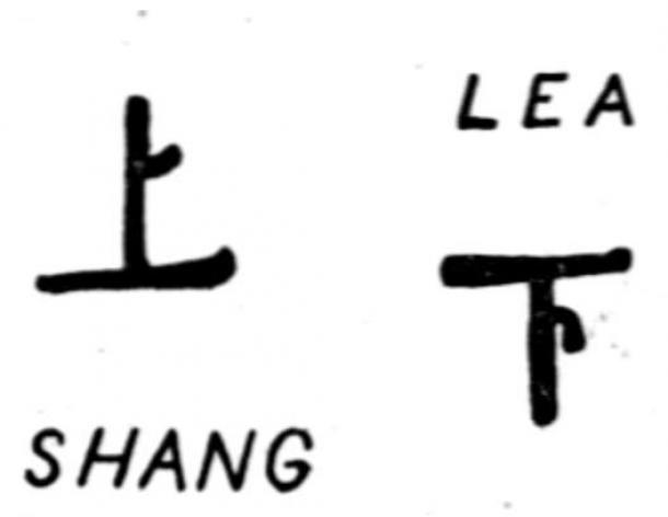 Os caracteres chineses "Shang: Above", empregados como um símbolo para o céu, e "Lea: Below ou Beneath", empregados como símbolo da Terra.