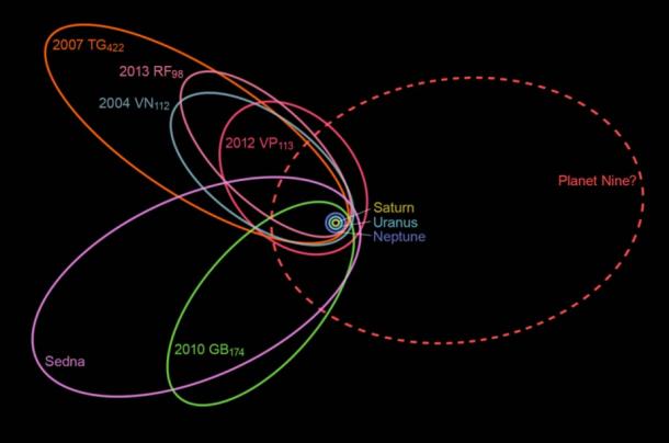 Las órbitas inusualmente cercanas de seis de los objetos más externos del Cinturón de Kuiper indican la existencia de un noveno planeta cuya gravedad afecta estos movimientos.