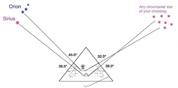 Fig 4. The star-shaft pointing theory championed by Robert Bauval. The shafts are said to point at specific stars in a specific era, and so we can supposedly date the construction of the Great Pyramid from these angles.