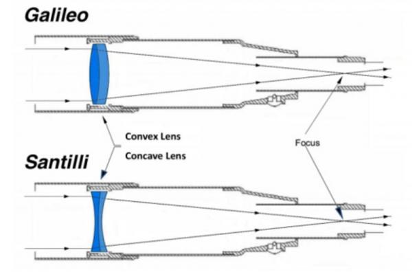 Top: A conventional Galileo telescope with convex lenses designed to observe ordinary matter-light. Bottom: The new Santilli telescope with concave lenses designed to observe antimatter-light.