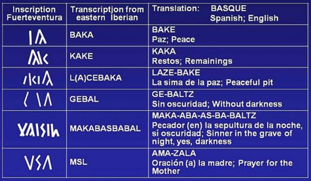 Examples and possible translations of Iberian-Guanche inscriptions from Fuerteventura.