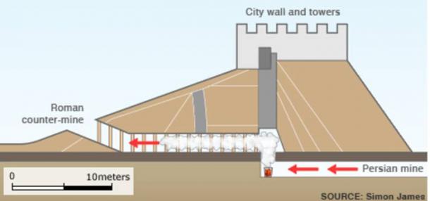 Ilustración que muestra el uso propuesto de gas tóxico en Dura-Europos