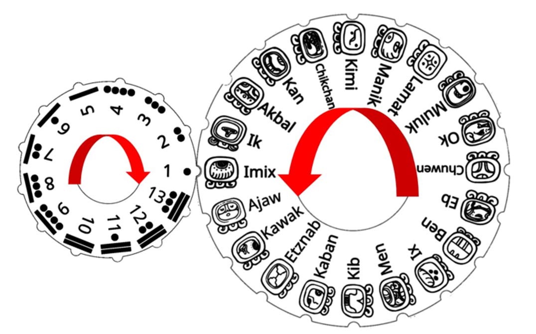 How the two parts of the 260-day Calendar worked together, one wheel of 13 days turning opposite a wheel of twenty months, and only realigning every 260 day. 